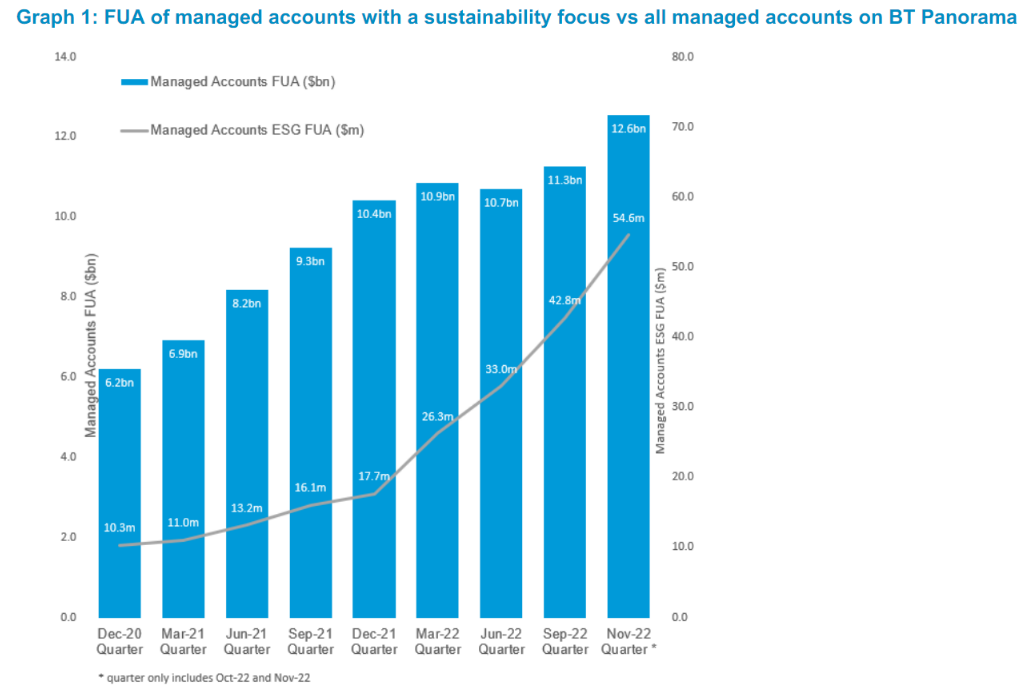 Growth of managed accounts with a sustainability focus over the past two years