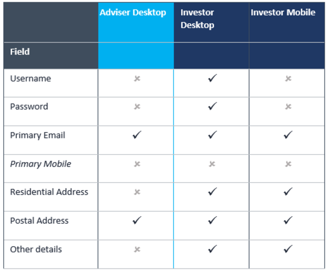 table of contact editing options - investors can change everything except primary mobile on desktop, but cannot change username or password on mobile; advisers can only edit email and postal addresses