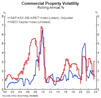 Commercial Property Volatility adjusted, 2000-2023