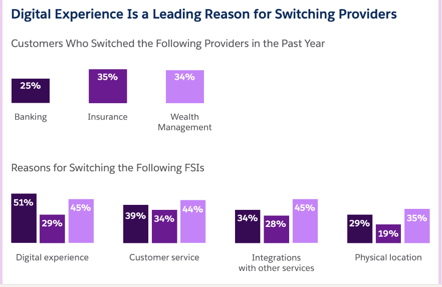 Digital experience is a leading reason for switching providers - graph