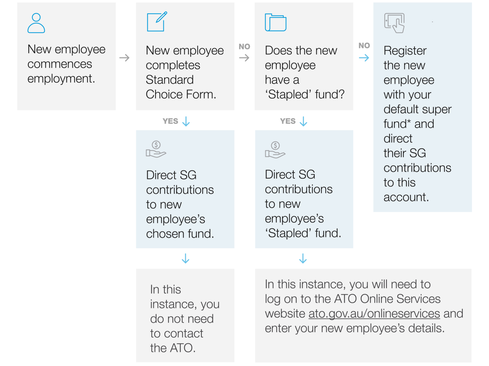 Above flowchart shared from BT as a form of reference for clients