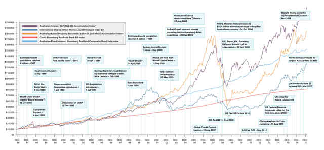 Historic asset class returns 1986-2017