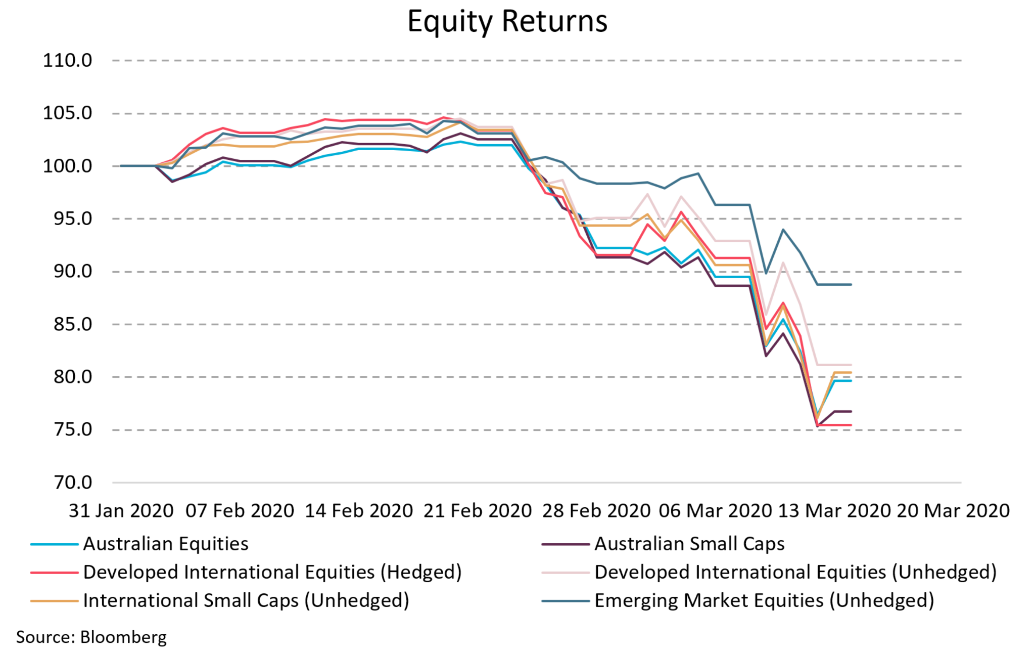 This charts displays the significance of the recent market sell-off, being on average over 25% for equity markets.