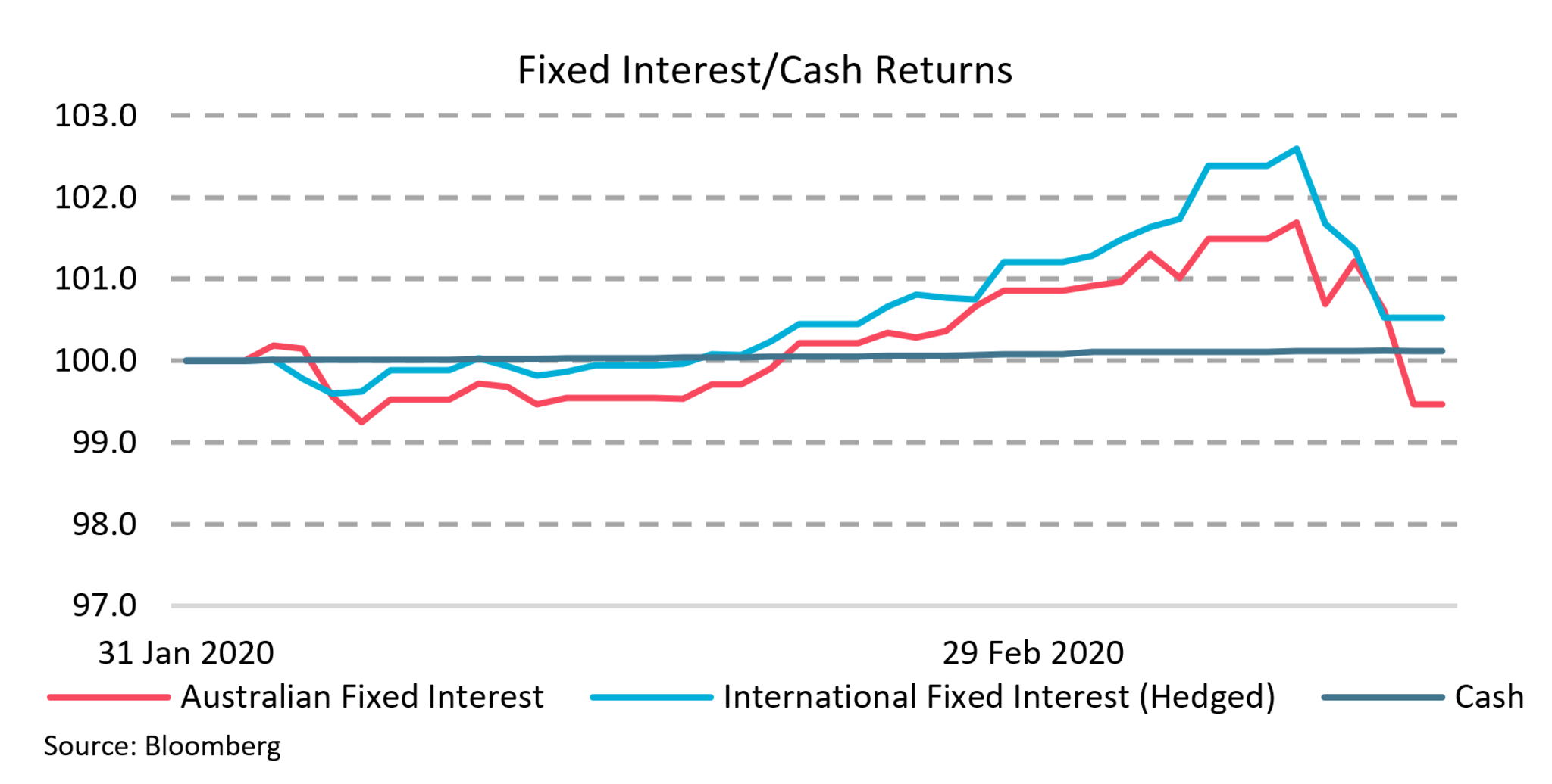 This charts displays the significance of the recent market sell-off, being on average a range of 2% for Fixed interest 