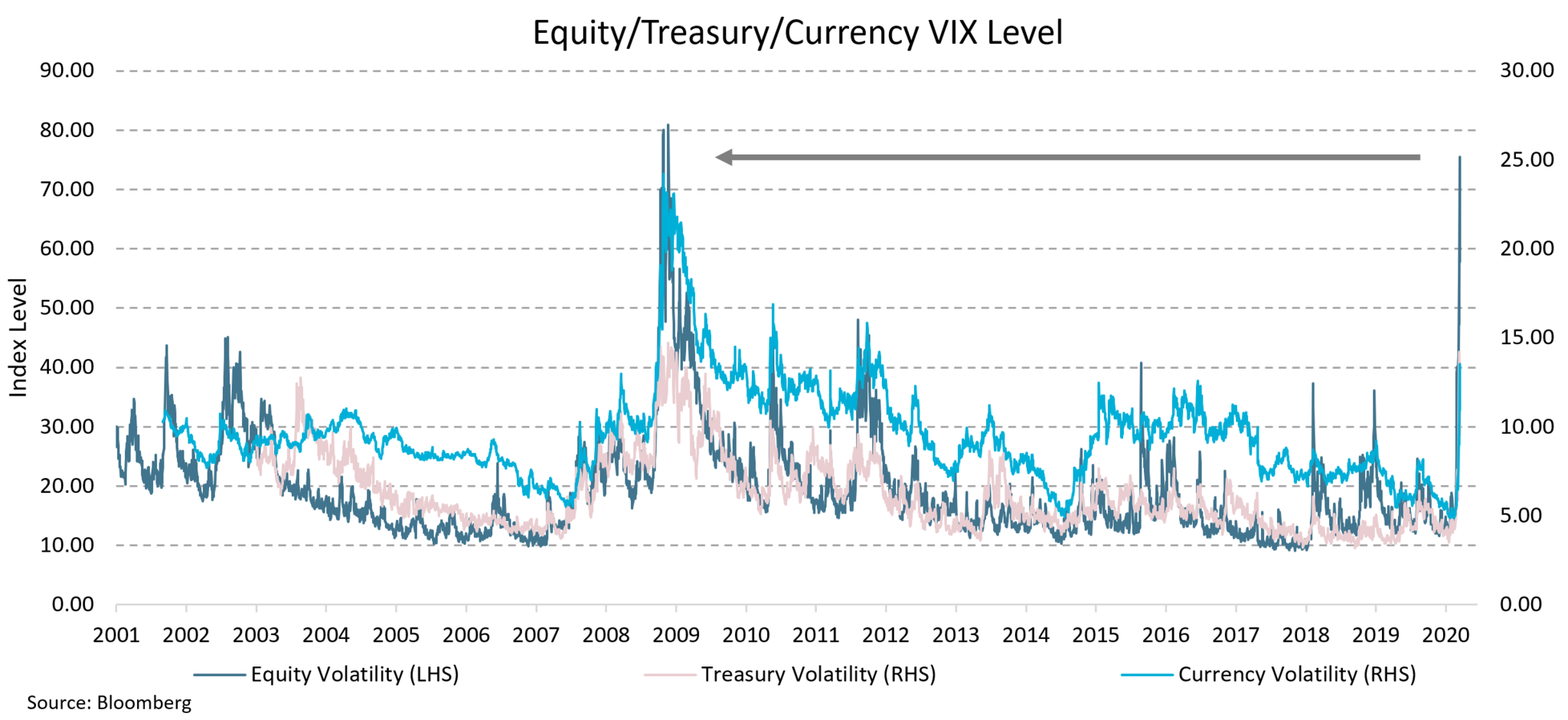 This chart shows the elevated degree of market volatility for Equity, Treasury and Currency markets which have hit levels not seen since the Global Financial Crisis. As at 13 March the Equity market hit 74, which is just short of the GFC high of 84.