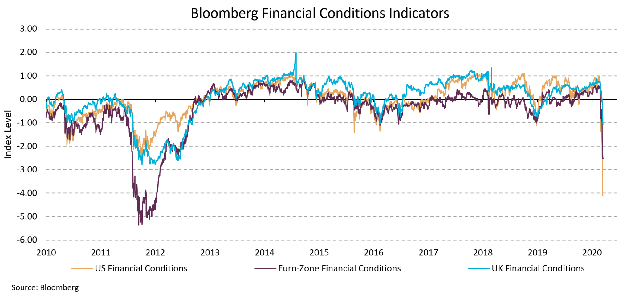  This chart shows the trend change of the Financial Conditions across three major markets, being the US, Eurozone and UK. At this stage the index remains above its last major decline in 2012. This metric is calculated daily based on a number of key inputs that relate to market stability across equity, fixed interest, currency, etc.