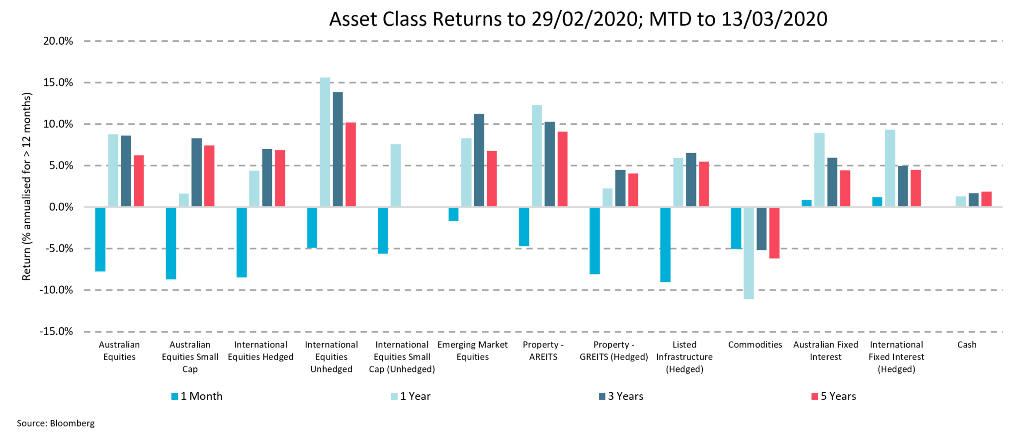 This chart shows the relative change in the major asset classes. All asset classes, with the exception of Cash, have suffered falls in the range between -23% and -0.3% between 29 February and 13 March 2020.