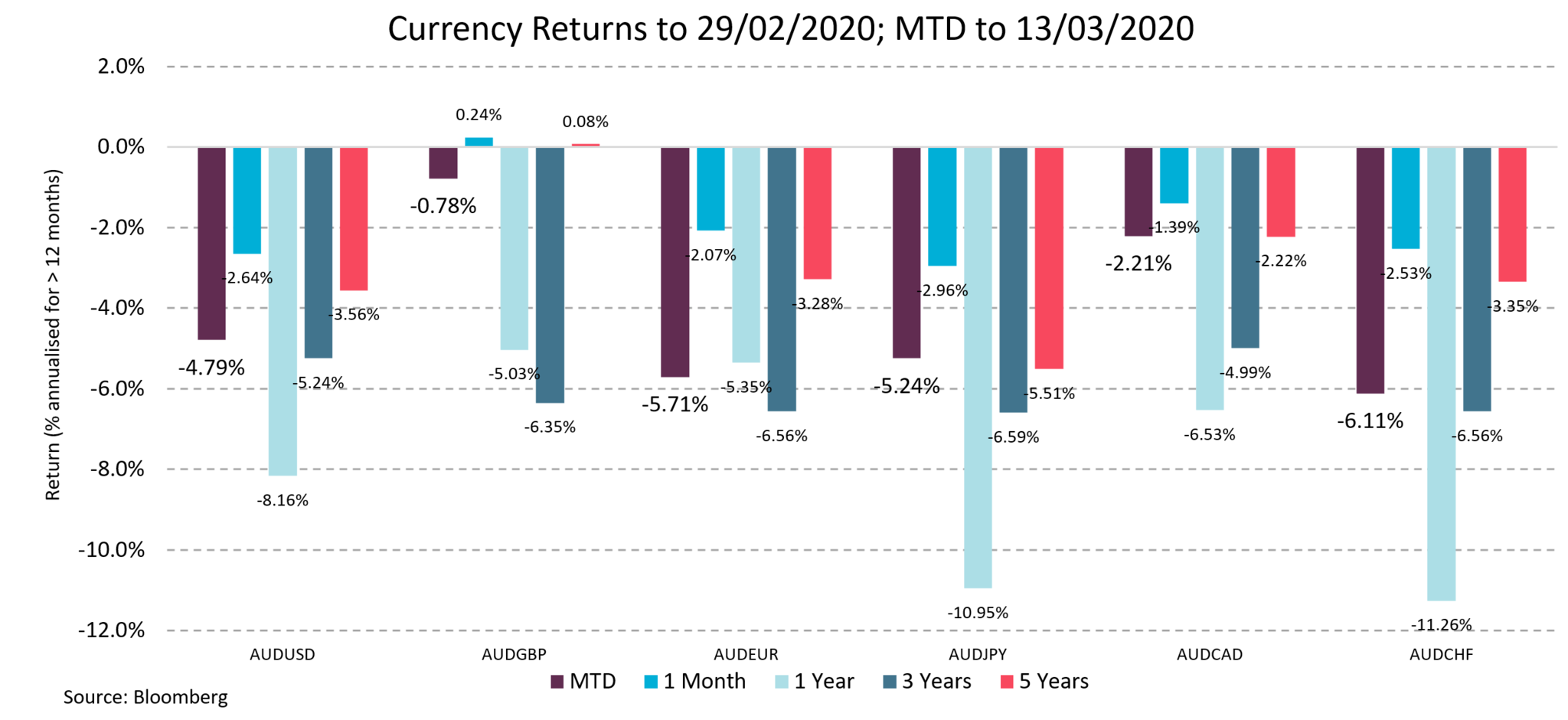 This chart shows the degree of deprecation of the Australian Dollar against major currencies. Between 29 February and 13 March 2020, the Australian Dollar has depreciated in a range between -4.79 to -6.11% against these key major currencies.