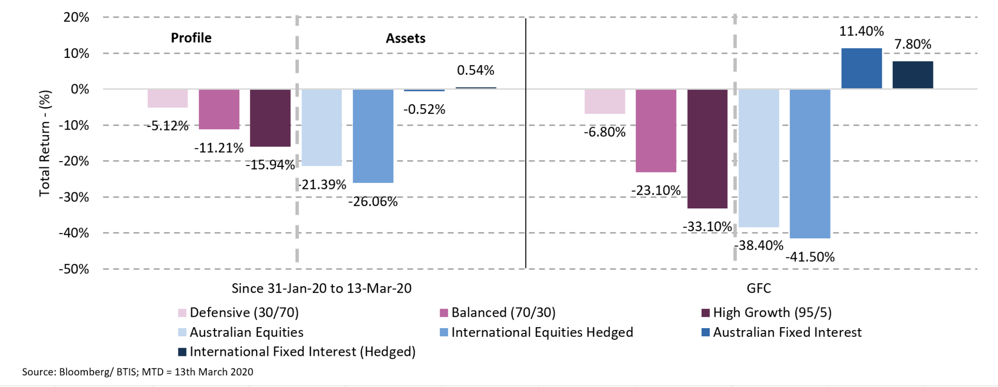  This chart demonstrates the benefits of diversification using and indicative Defensive fund, a balanced fund and High Growth funds. It shows that each performed in line with their respective asset allocations, protecting the investor against the far more significant falls in equity markets. For example, over the period 31 January 2020 to 13 March 2020, whilst international equities have fallen -26.06%, a balanced fund has only fallen -15.94%.