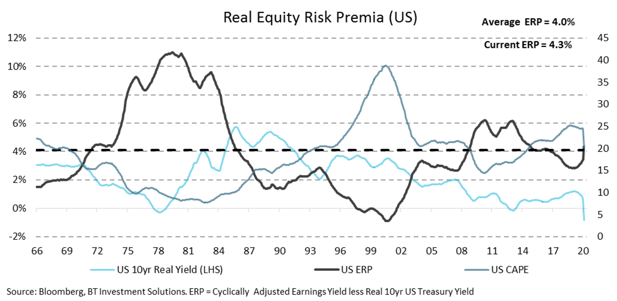 This chart shows the spread (i.e. difference in returns) between the US equity markets and the US 10 year bond yield. The spread is now 5% which is a number not seen since the Global Financial Crisis.