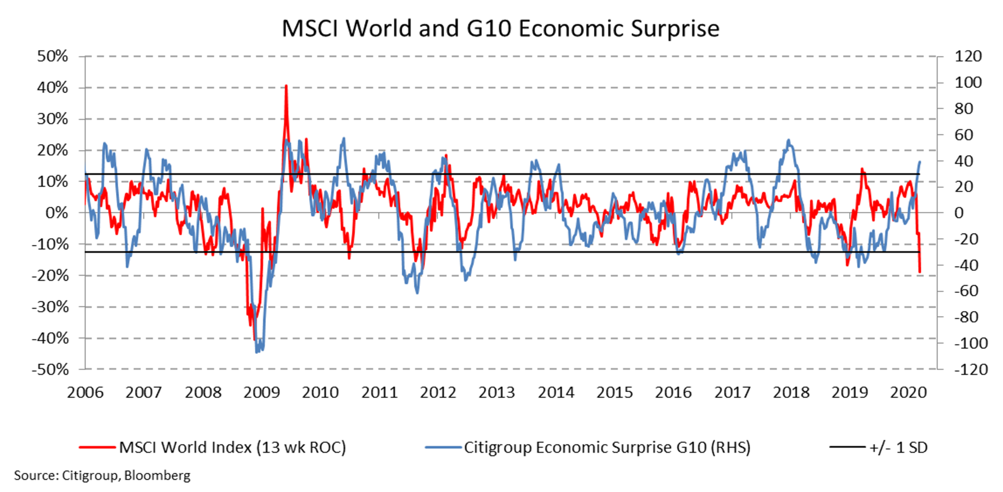 This chart shows that the overall global share market index has fallen by close to 40% over the last 13 weeks. However, the Citigroup Economic Surprise index has not reacted in the same way as yet, as it has done over past periods of market change. This indicates that global economic fundamentals remain intact and that the cause of the significant market falls are a direct relationship to COVID-19.