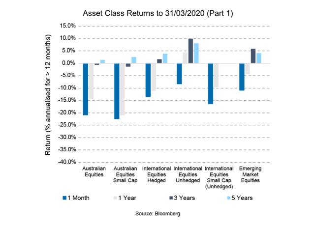 This charts displays the significance of the recent market sell-off, being on average over 25% for equity markets.