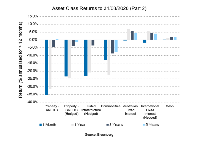 This charts displays the significance of the recent market sell-off, being on average over 25% for equity markets.