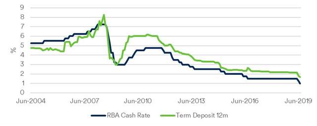 Australian cash rate - headed for zero?
