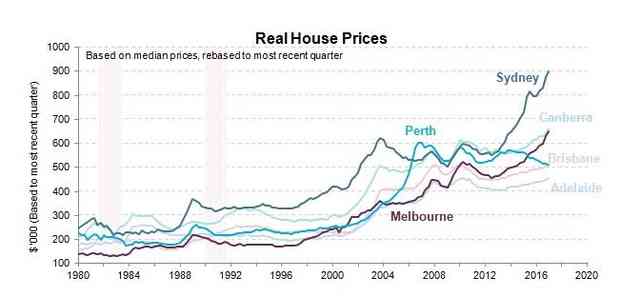Real house prices