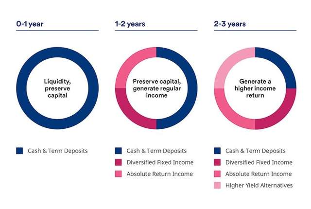 Segmenting the cash bucket in retirement