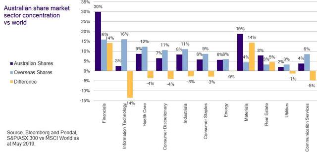Australian share market sector concentration v world