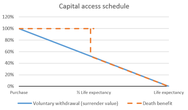 Graph titled “Capital access schedule”. Description provided below.