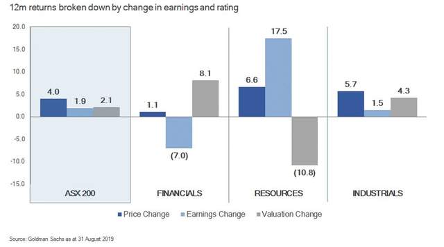 12 month returns broken down by change in earnings and rating