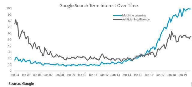 Search trends for AI and machine learning