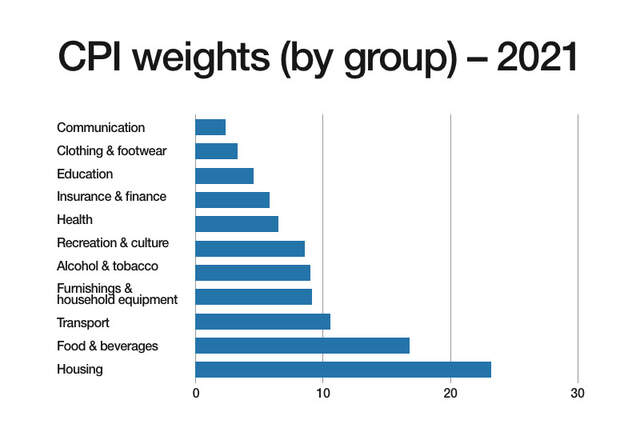 CPI weights by group 2021