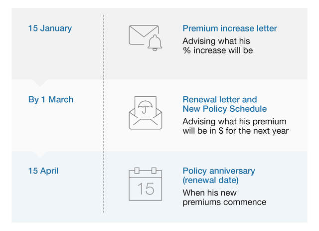 Illustration shows a notification letter will be sent 90 days prior and renewal letter will be sent 20 days prior to your policy anniversary date