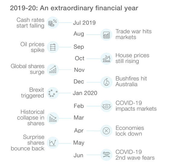 Infographic titled "2019-2020: An extraordinary financial year". See description below.