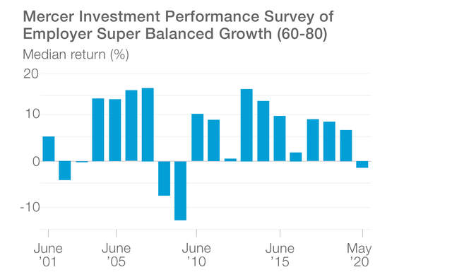A bar chart titled ‘Mercer Investment Performance Survey of Employer Super Balanced Growth (60-80)’. See description above.