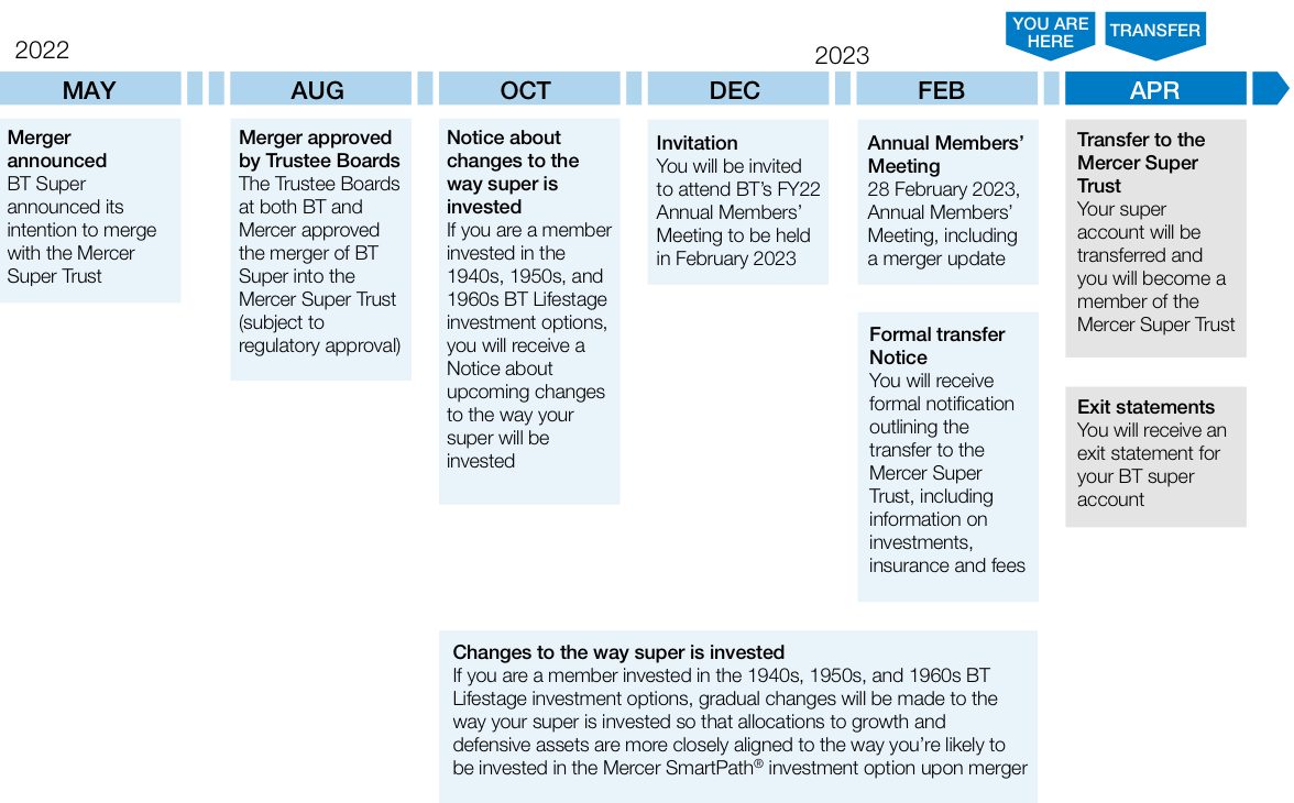 Journey to Mercer timeline