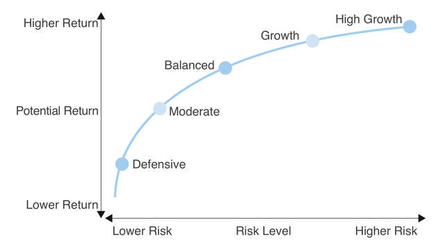 This is a scatter chart which shows the relative risk and potential return associated with different ready-made investment options. The trend shows that an option with a greater risk will also have a greater potential return. From lowest to highest risk/return: defensive, moderate, balanced, growth and high growth.