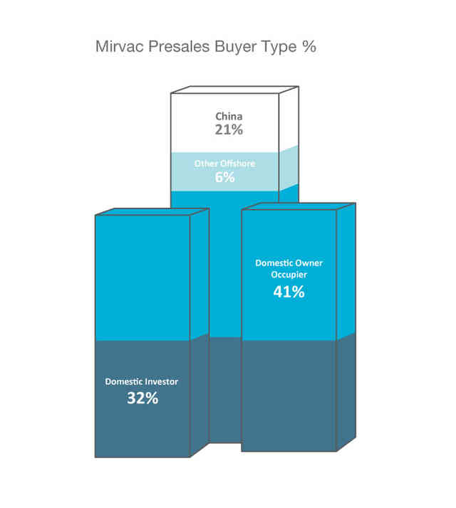 Mirvac Presales Buyer Type