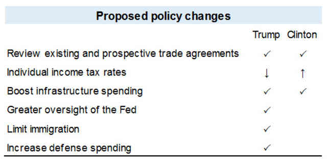 Proposed policy changes table