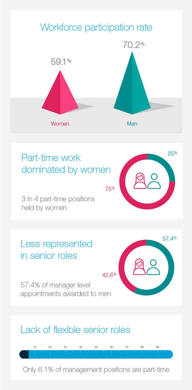Gender workplace statistics at a glance