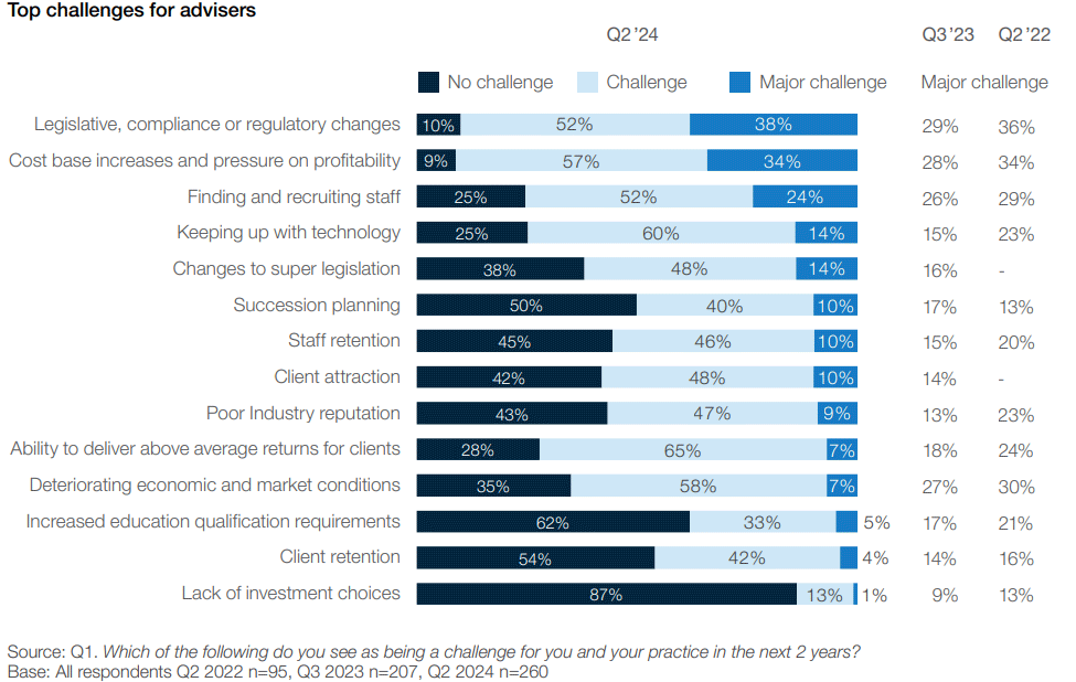 Graph showing challenges for advisers