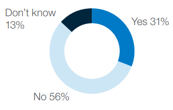 Percent affected by cyber crime