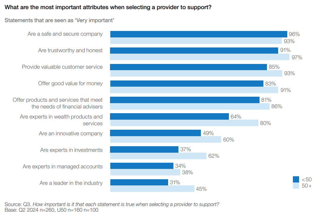 Chart: What are the most important attributes when selecting a provider to support?