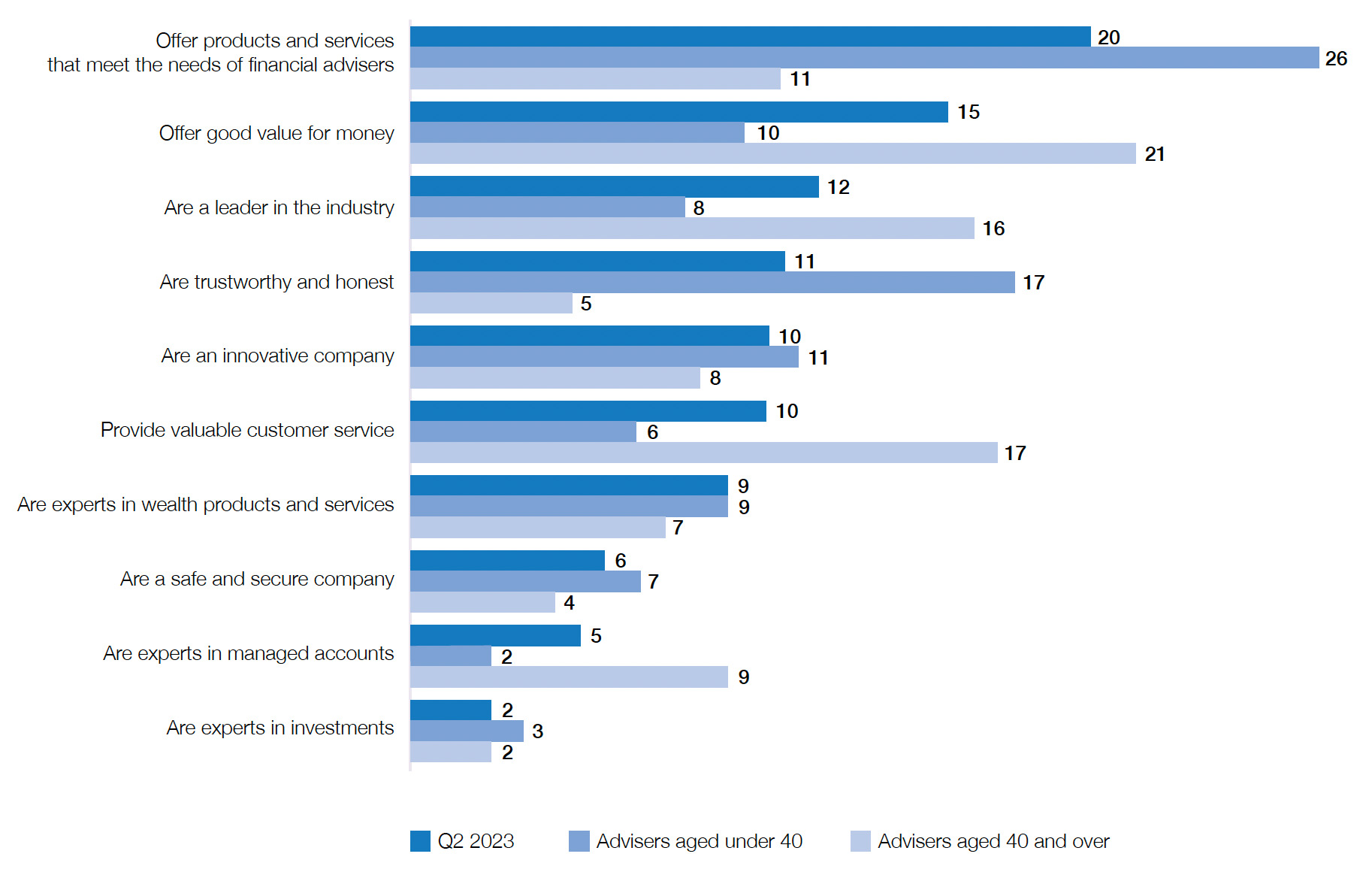 Graph showing what advisers want from their providers