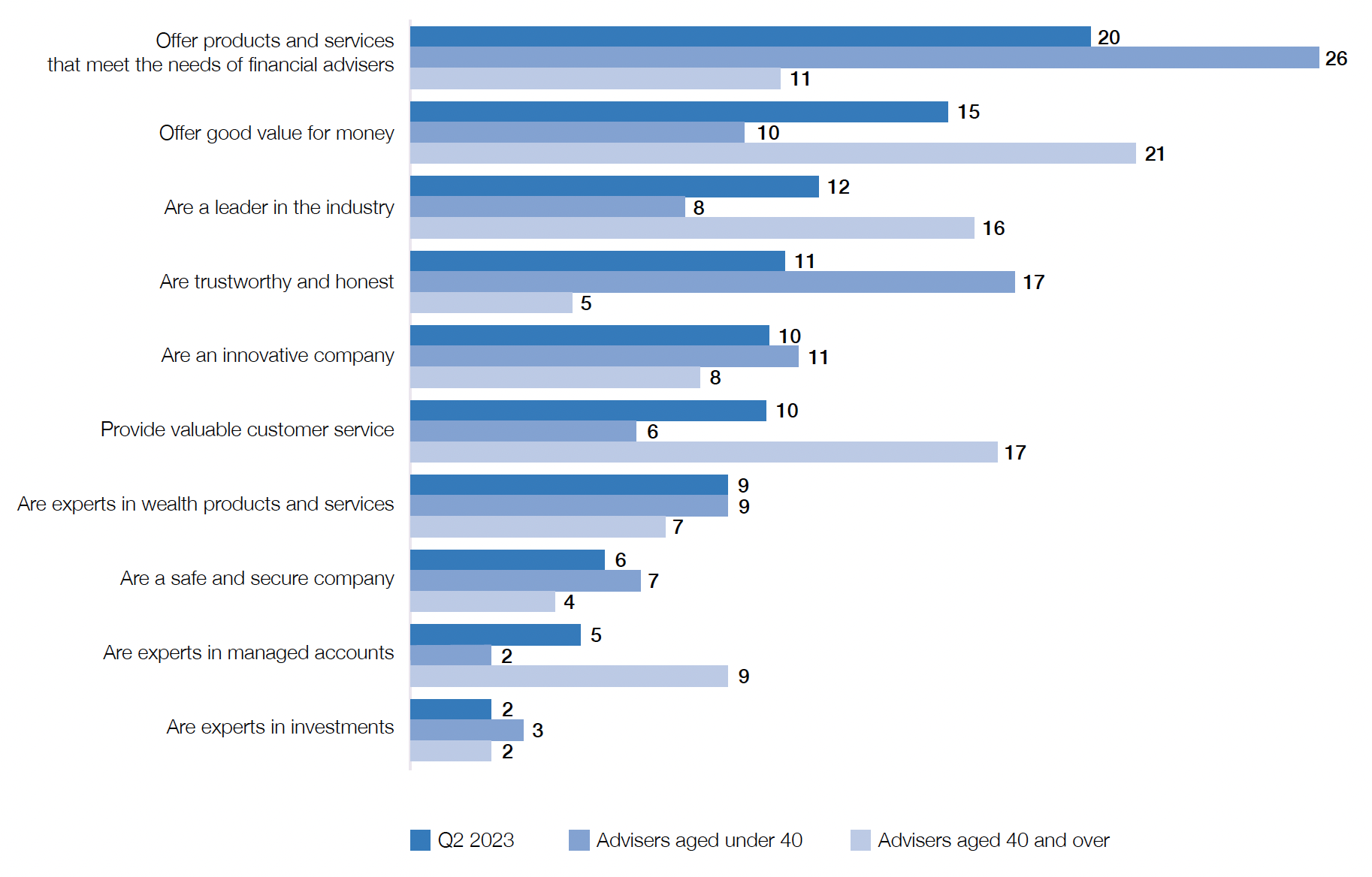 Graph showing what advisers want from their providers