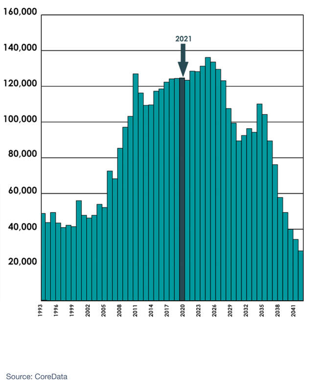 Australian's reaching 65 graph