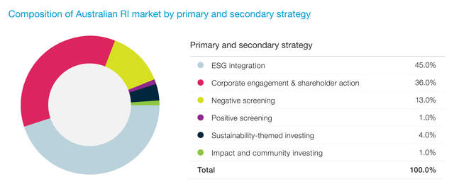 Chart showing composition of Australia RI market by primary and secondary strategy. ESG integration is the highest at 45% and impact and community investing is lowest at 1%.