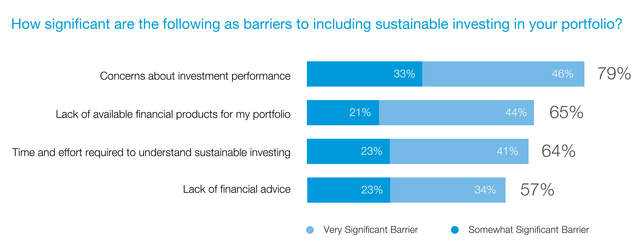 Bar chart showing 'How significant are the barriers to including sustainable investing your portfolio'. It shows numbers in somewhat significant barrier and very significant barrier.