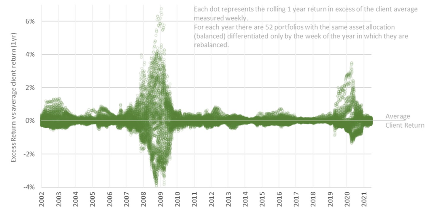 Client returns graph