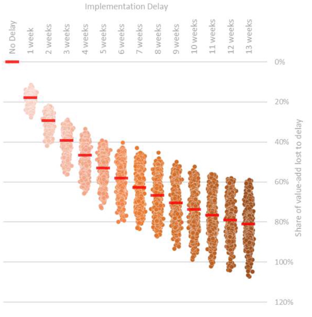 Implementation delay graph