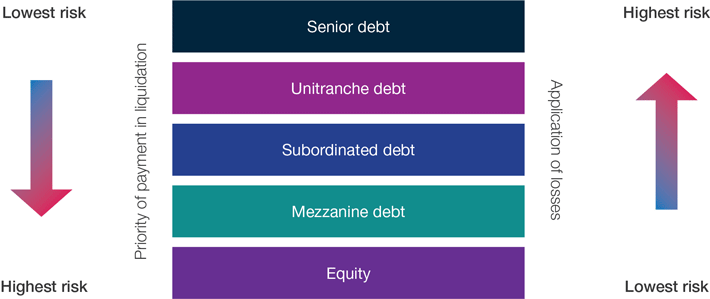 relationship between types of debt and risk
