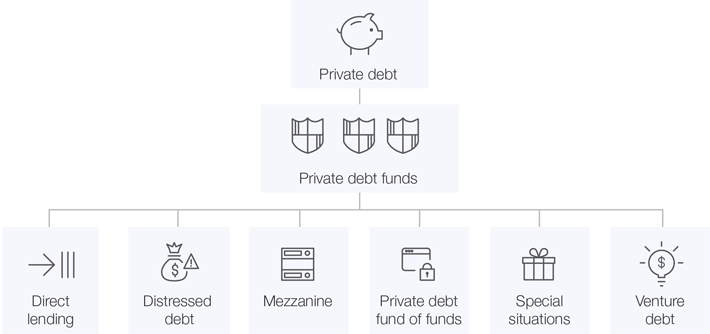 hierarchy of debt relationship