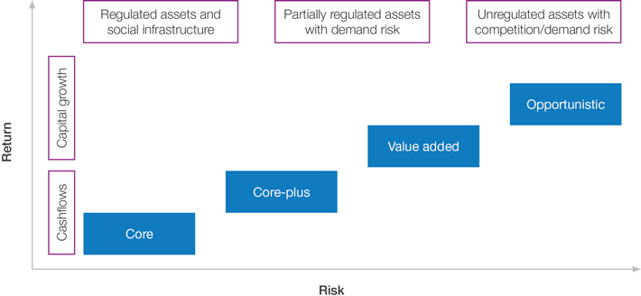 Infrastructure risk vs return