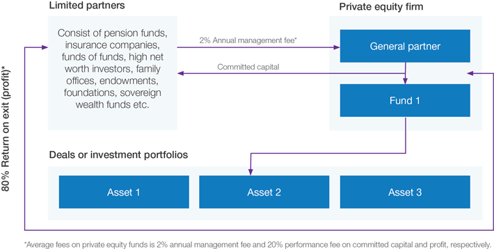 a simplification of the flow of capital between LPs, GPs, funds, and investments