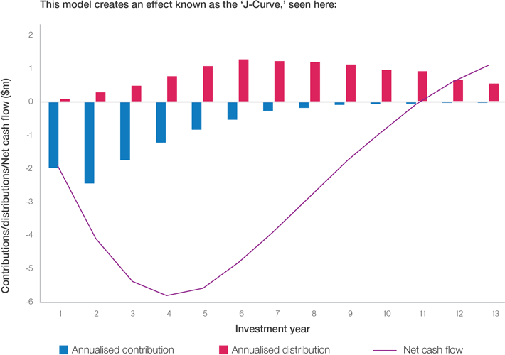 Example of a J-curve
