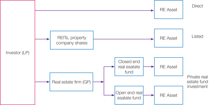 investment routes