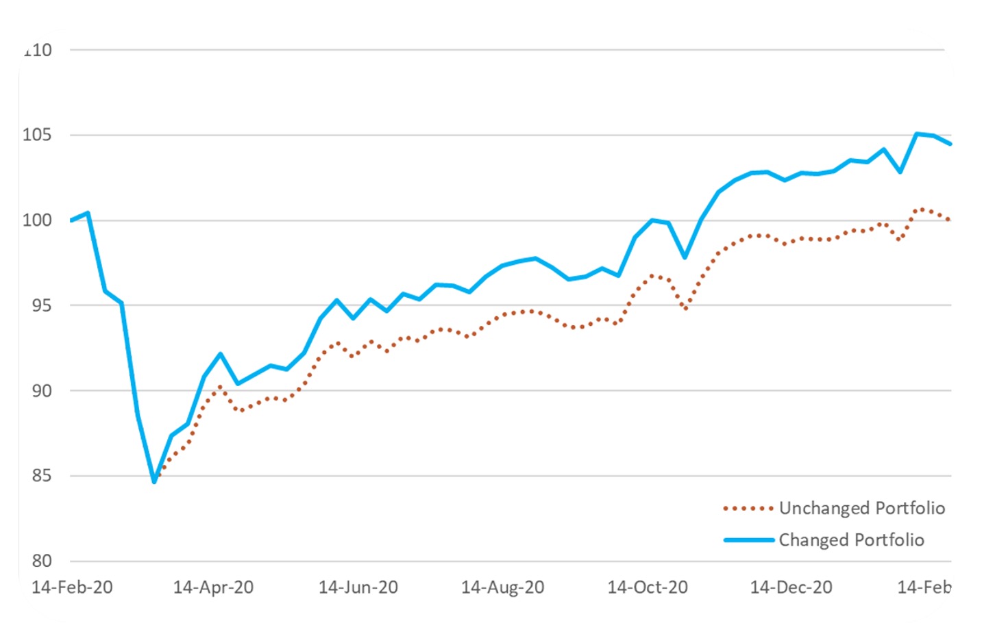 Rebalancing portfolios